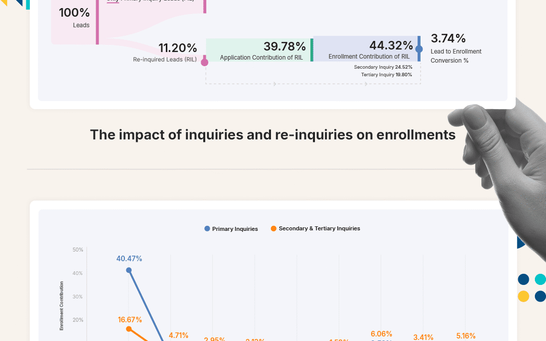 44% of Student Enrollments Come from 11.20% Re-Inquiries, Reveals Meritto’s Enrollment Index’s Trends Report