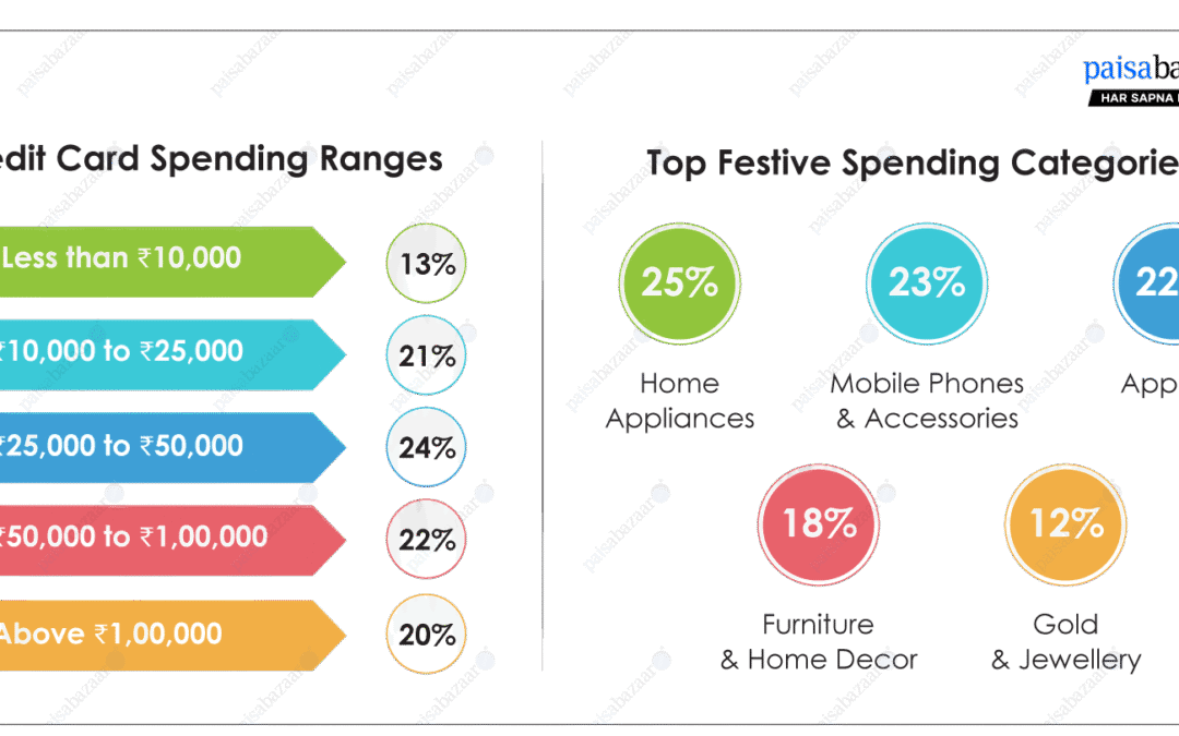 High-Value Festive Spends Take the Spotlight; 42% Spent over Rs. 50,000 on their Credit Cards this Diwali: Paisabazaar Survey