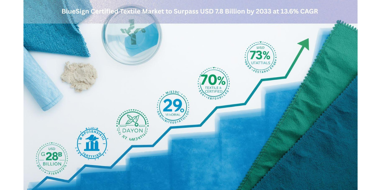 BlueSign Textile Market to Reach USD 7.8Bn by 2033